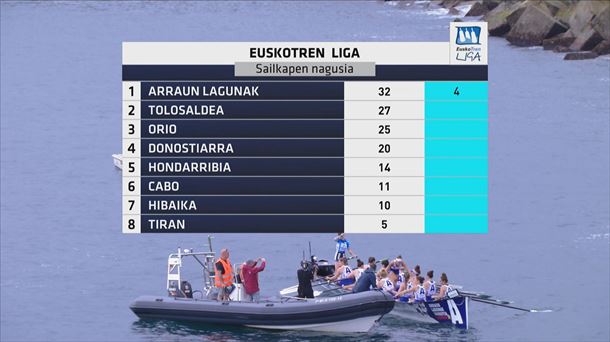 Euskotren Ligako sailkapen nagusia. Euskotren Ligako sailkapen nagusia.
