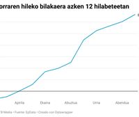 Euriborra % 3,333ko batez bestekora iritsi, eta 31,5 puntu igo da abendutik
