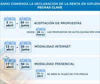 ¿Cómo hacer la declaración de la Renta 2022 en Gipuzkoa? Guía paso a paso