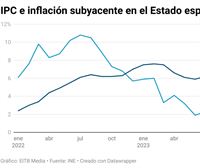 El IPC baja tres décimas hasta el 3,2 % en noviembre 