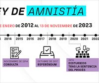 Las principales claves de la Ley de Amnistía: ¿Quiénes? ¿Cuándo? ¿Qué delitos? 