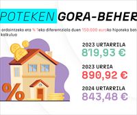 Beherantz doa euriborra: Erdi mailako hipoteka baten kuota urrian baino 47 euro merkeagoa da orain