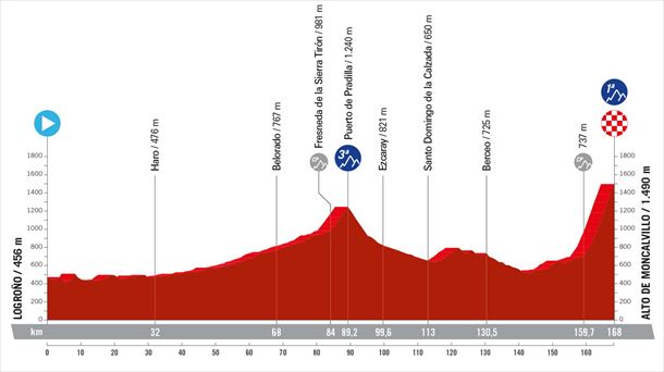 Perfil de la 19ª etapa de la Vuelta a España 2024. Foto: La Vuelta