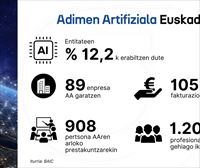 EAEko entitateen % 12k darabilte Adimen Artifiziala, Euskadin hasiberria den arloa