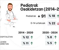 Pediatra kopurua % 18 hazi da Osakidetzan azken hamarkadan; nabarmenago, erietxeetan