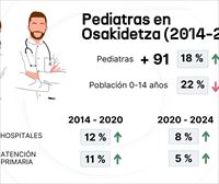 El número de pediatras aumenta en Osakidetza un 18 % en una década, y se nota sobre todo en los hospitales