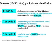 1 de cada 3 jóvenes de Euskadi ha buscado apoyo por problemas de salud mental y el 21,8 % ha ido al psicólogo