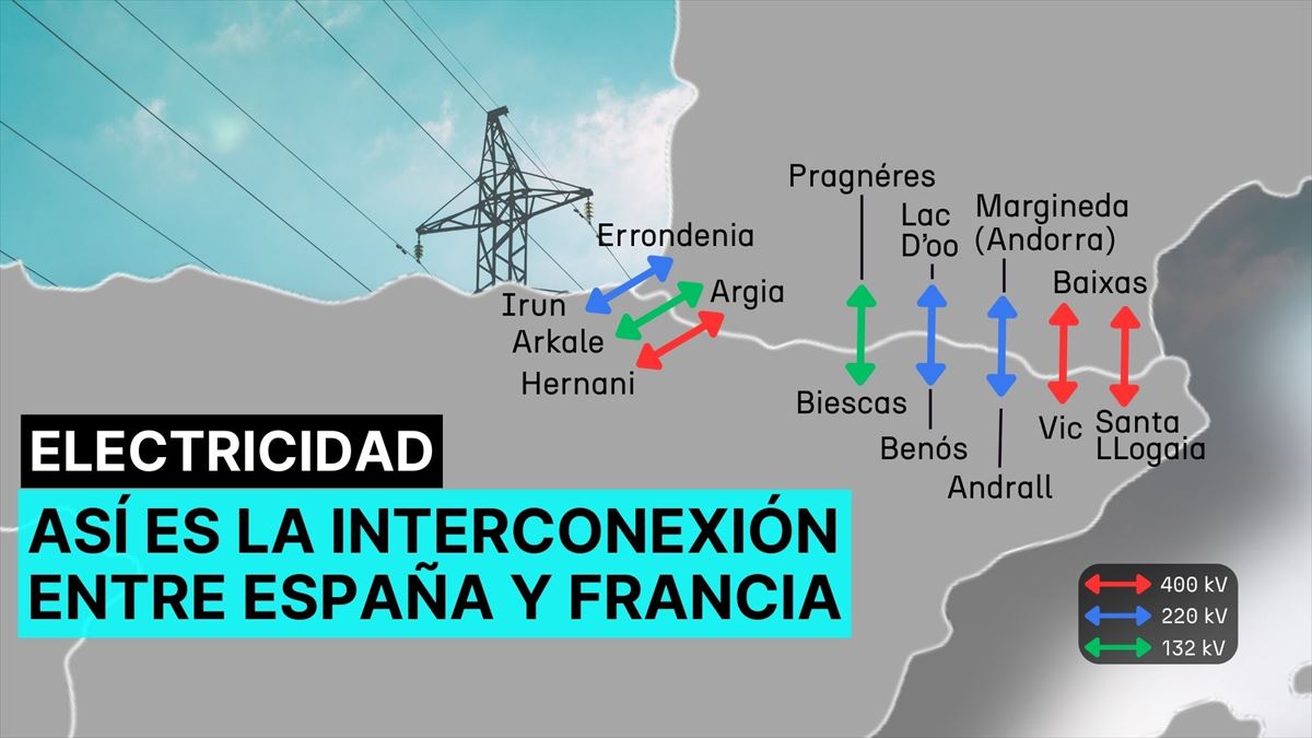 Así es la interconexión eléctrica entre España y Francia, que fue clave ante el gran apagón