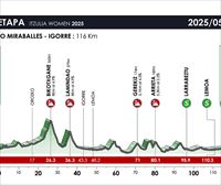 Recorrido, perfil y horario de la etapa 2 de la Itzulia Women 2025: Ugao-Miraballes-Igorre (116 km)