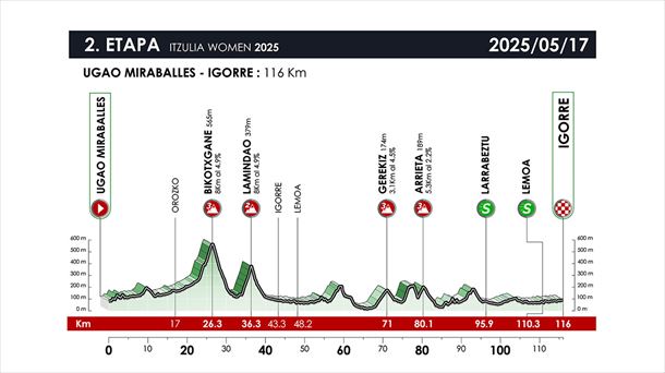 Perfil de la 2ª etapa de Itzulia Women de 2025. Imagen: Itzulia Women.